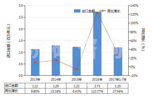 2013-2017年7月中國醛醇(HS29124910)進(jìn)口總額及增速統(tǒng)計